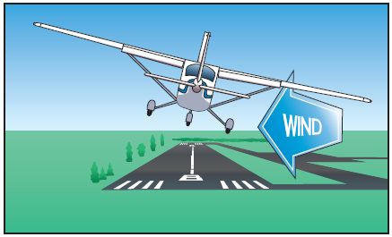 בנחיתה ברוח צד, לאחר שמיישרים ציר האורך של המטוס עם ציר מסלול, יש להוריד כנף אל הרוח בכדי שנישאר על ציר המסלול.