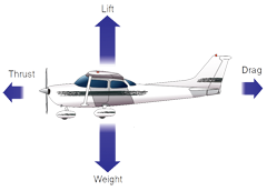 תאור הכוחות הפועלים על המטוס כאשר טסים בטיסה ישרה ואופקית.