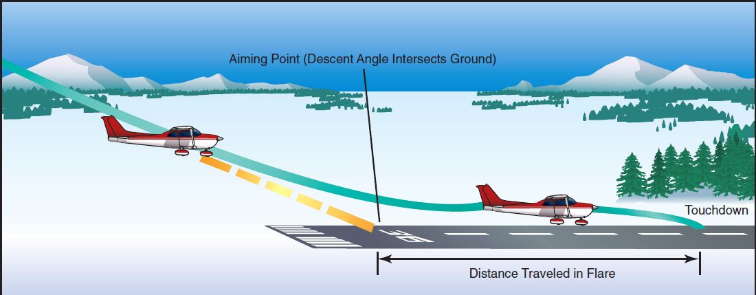 גישה לנחיתה לכיוון ה - aiming point. התמונה הנראית בשלב האחרון של הגישה הסופית הנקראה פיינל קצר.